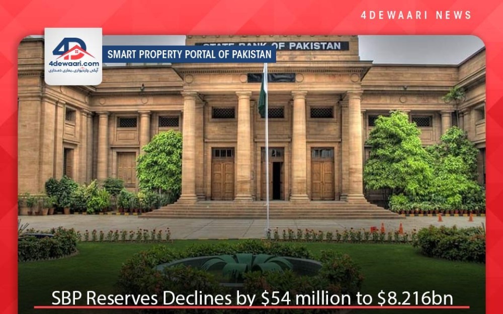 SBP Reserves Declines by $54 million to $8.216bn