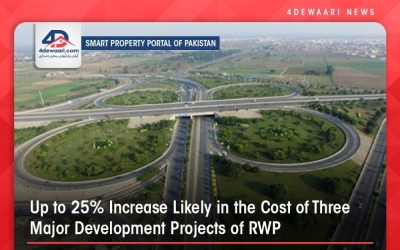 Up to 25% Cost Increase In Three Development Projects Of RWP.